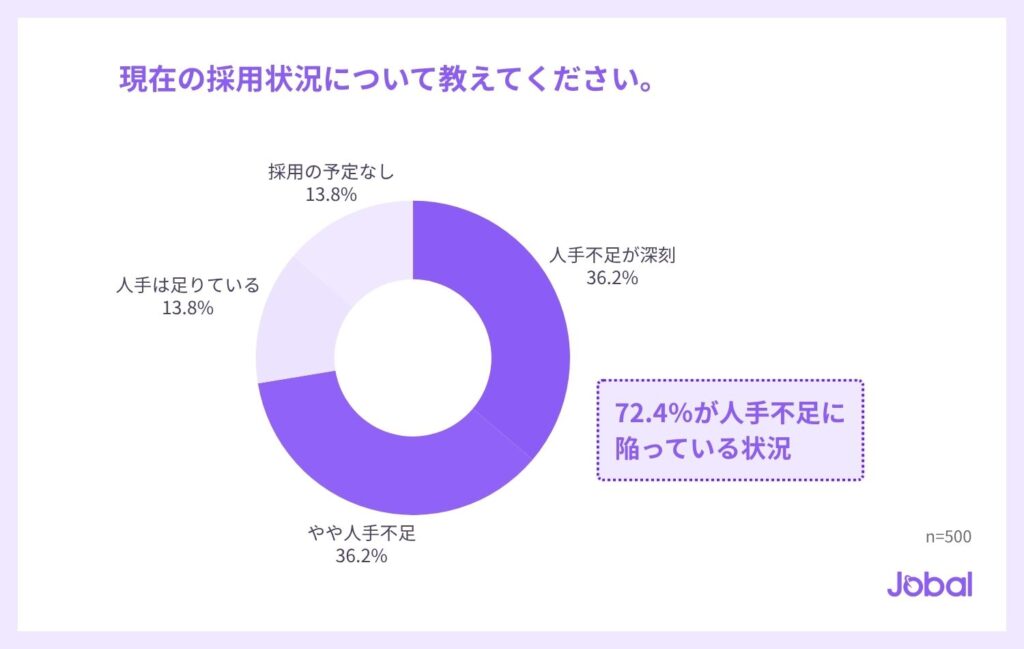1現在の採用状況について教えて下さい（n=500）