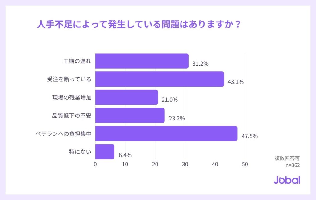 人手不足によって発生している問題はありますか（n=362）