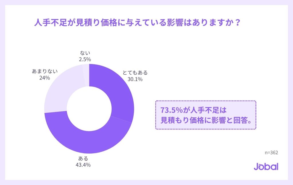 人手不足が見積り価格に与えている影響はありますか？（n=362）