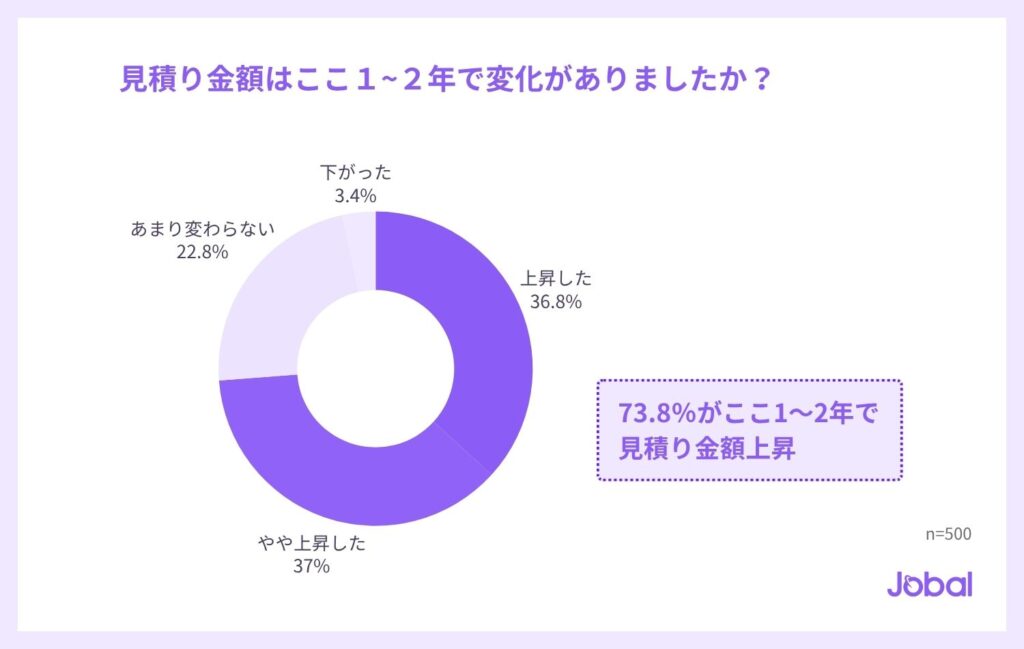 見積り金額はここ1～2年で変化がありましたか（n=500）