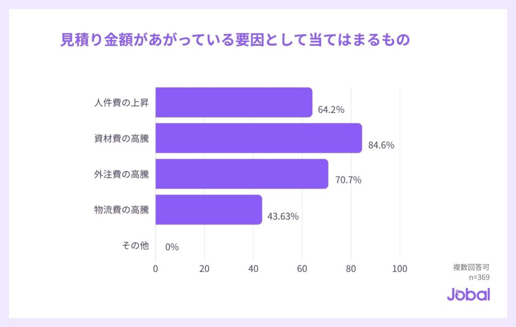 見積り金額があがっている要因として当てはまるものを選択してください（n=369）