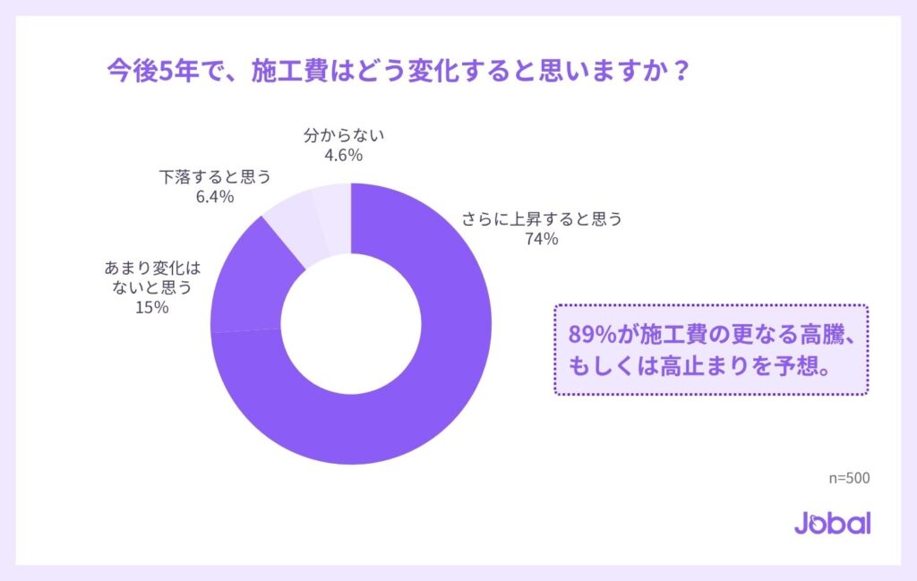 今後5年で、施工費はどう変化すると思いますか？（n=500）