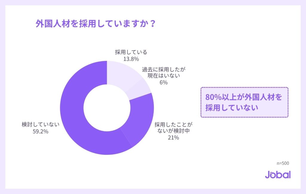 外国人材を採用していますか（n=500）